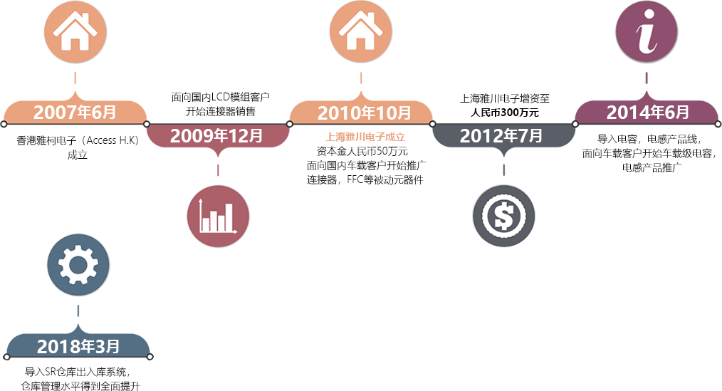 公司的发展历程